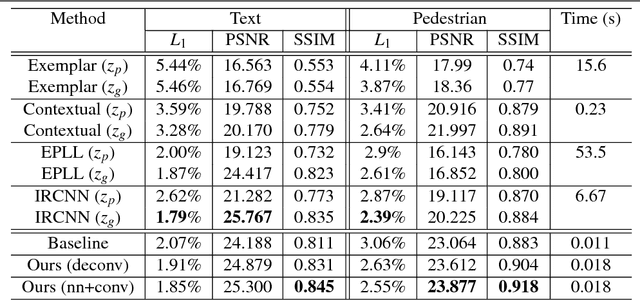 Figure 2 for Automatic Semantic Content Removal by Learning to Neglect