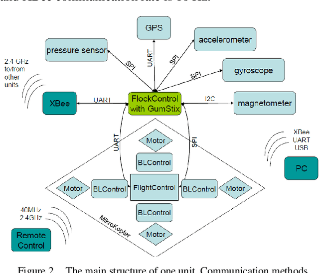 Figure 2 for Outdoor flocking and formation flight with autonomous aerial robots