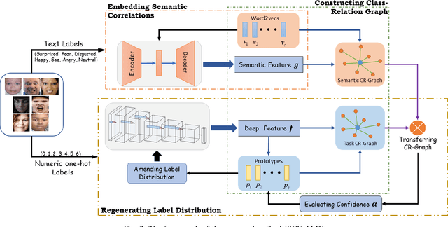 Figure 2 for Label Distribution Amendment with Emotional Semantic Correlations for Facial Expression Recognition