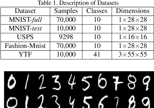 Figure 2 for Deep Spectral Clustering using Dual Autoencoder Network