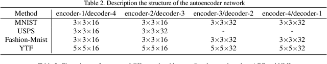 Figure 4 for Deep Spectral Clustering using Dual Autoencoder Network