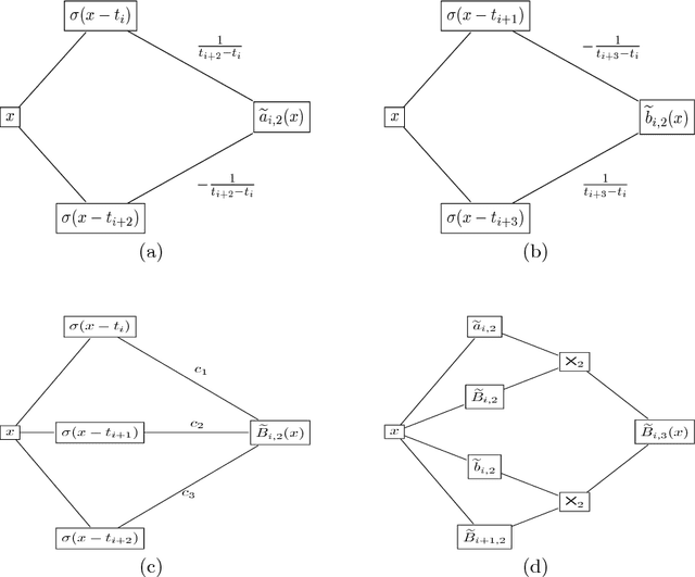 Figure 1 for Optimal Nonparametric Inference via Deep Neural Network