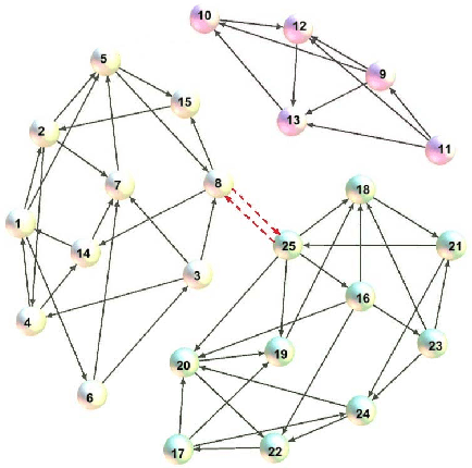 Figure 1 for On Spectral Analysis of Directed Signed Graphs