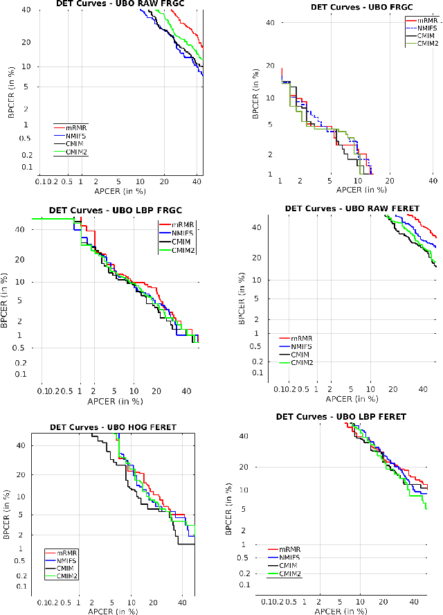 Figure 3 for Single Morphing Attack Detection using Feature Selection and Visualisation based on Mutual Information