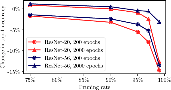 Figure 3 for A Framework for Neural Network Pruning Using Gibbs Distributions