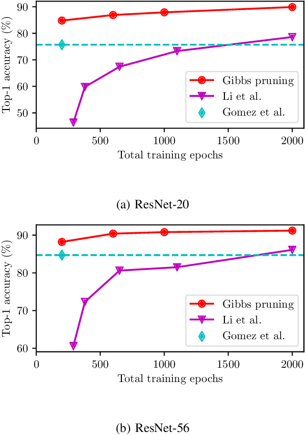 Figure 4 for A Framework for Neural Network Pruning Using Gibbs Distributions