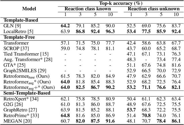 Figure 2 for Retroformer: Pushing the Limits of Interpretable End-to-end Retrosynthesis Transformer