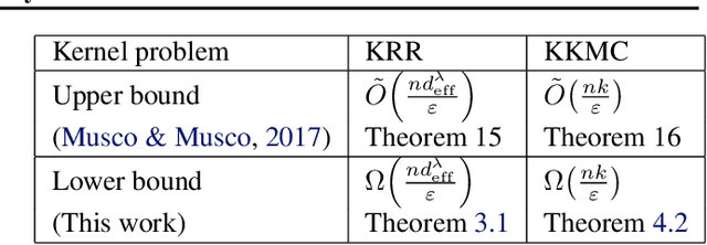 Figure 1 for Tight Kernel Query Complexity of Kernel Ridge Regression and Kernel $k$-means Clustering