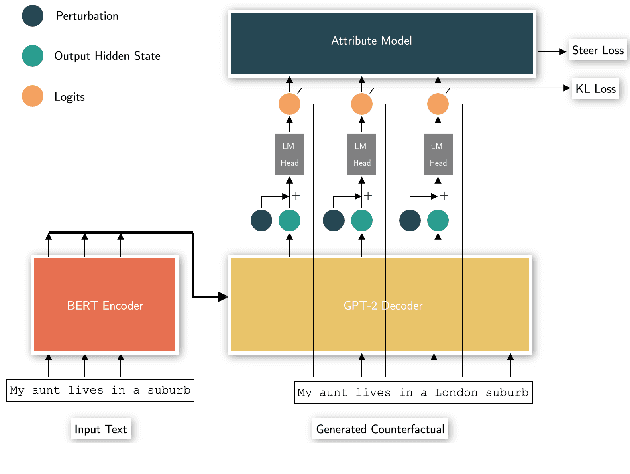 Figure 2 for Plug and Play Counterfactual Text Generation for Model Robustness