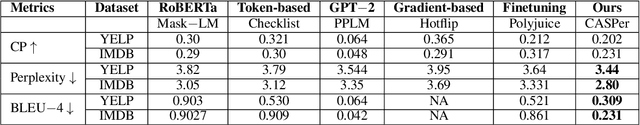 Figure 3 for Plug and Play Counterfactual Text Generation for Model Robustness