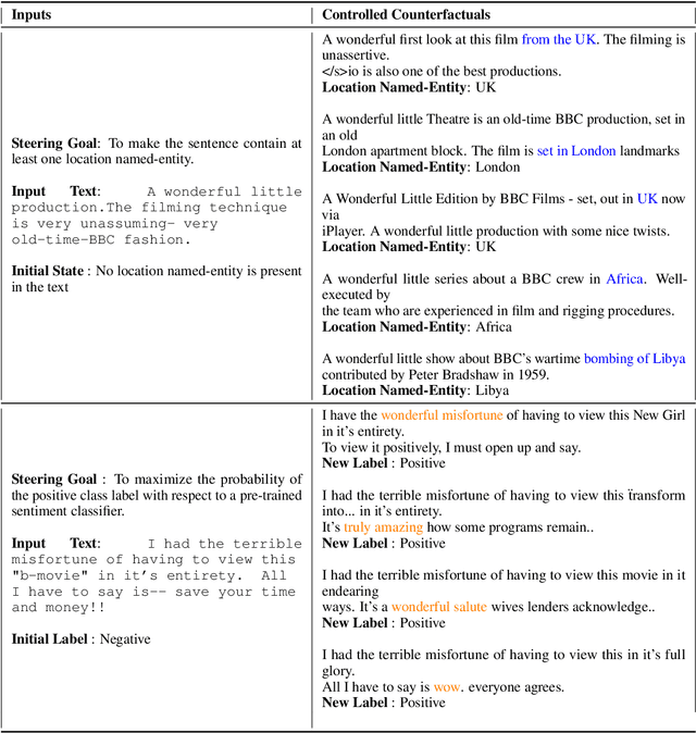 Figure 4 for Plug and Play Counterfactual Text Generation for Model Robustness