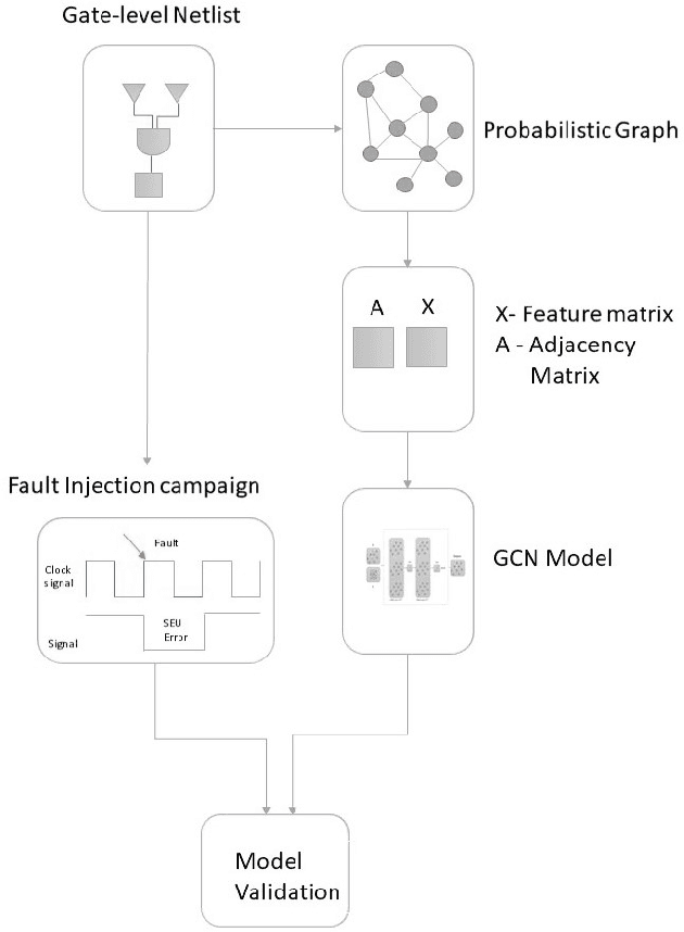 Figure 2 for Modeling Gate-Level Abstraction Hierarchy Using Graph Convolutional Neural Networks to Predict Functional De-Rating Factors
