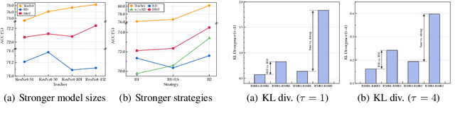 Figure 2 for Knowledge Distillation from A Stronger Teacher