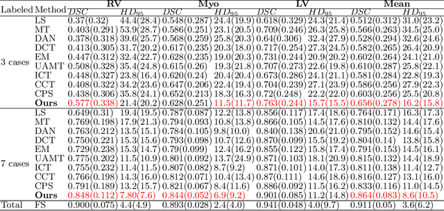 Figure 3 for Semi-Supervised Medical Image Segmentation via Cross Teaching between CNN and Transformer