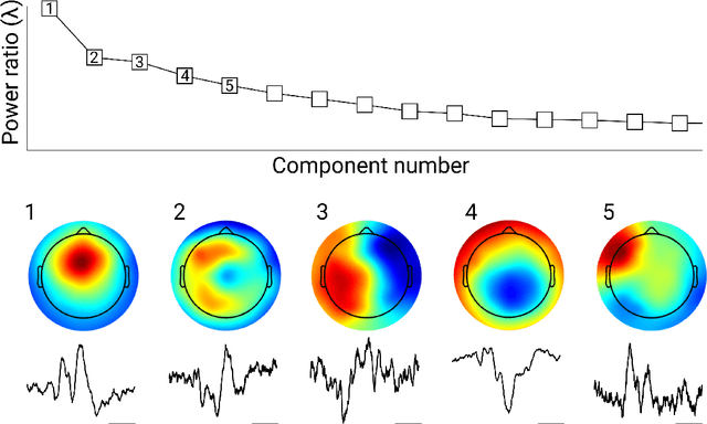 Figure 3 for A tutorial on generalized eigendecomposition for source separation in multichannel electrophysiology