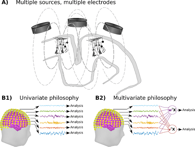 Figure 1 for A tutorial on generalized eigendecomposition for source separation in multichannel electrophysiology