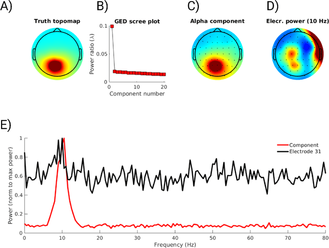 Figure 4 for A tutorial on generalized eigendecomposition for source separation in multichannel electrophysiology