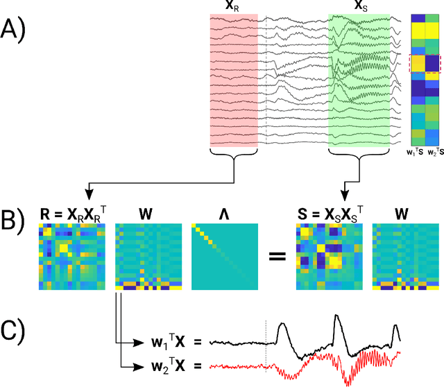 Figure 2 for A tutorial on generalized eigendecomposition for source separation in multichannel electrophysiology