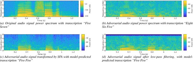 Figure 1 for Robustifying automatic speech recognition by extracting slowly varying features