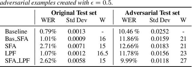 Figure 2 for Robustifying automatic speech recognition by extracting slowly varying features