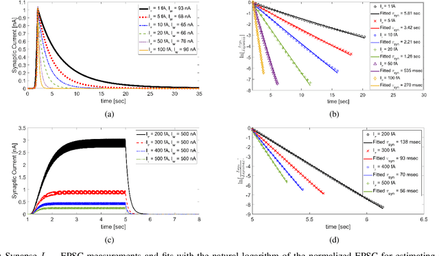 Figure 4 for Ultra-Low-Power FDSOI Neural Circuits for Extreme-Edge Neuromorphic Intelligence