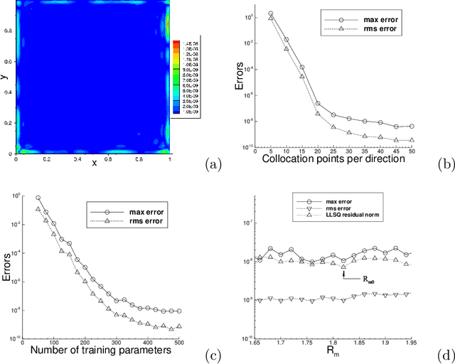 Figure 3 for On Computing the Hyperparameter of Extreme Learning Machines: Algorithm and Application to Computational PDEs, and Comparison with Classical and High-Order Finite Elements