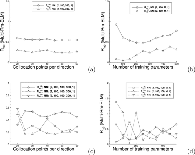 Figure 4 for On Computing the Hyperparameter of Extreme Learning Machines: Algorithm and Application to Computational PDEs, and Comparison with Classical and High-Order Finite Elements