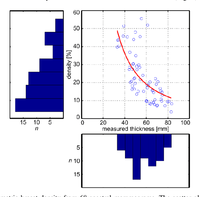 Figure 4 for Volumetric breast-density measurement using spectral photon-counting tomosynthesis: First clinical results