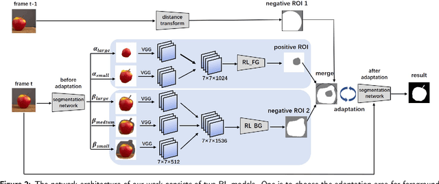 Figure 3 for Adaptive ROI Generation for Video Object Segmentation Using Reinforcement Learning