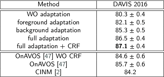 Figure 4 for Adaptive ROI Generation for Video Object Segmentation Using Reinforcement Learning