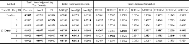 Figure 4 for Learning to Select External Knowledge with Multi-Scale Negative Sampling