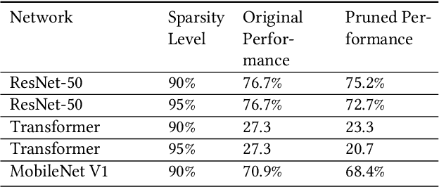 Figure 4 for SparseRT: Accelerating Unstructured Sparsity on GPUs for Deep Learning Inference