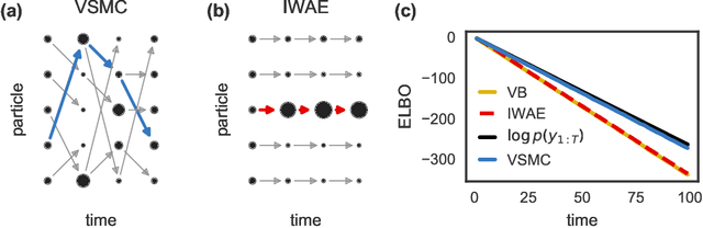 Figure 1 for Variational Sequential Monte Carlo