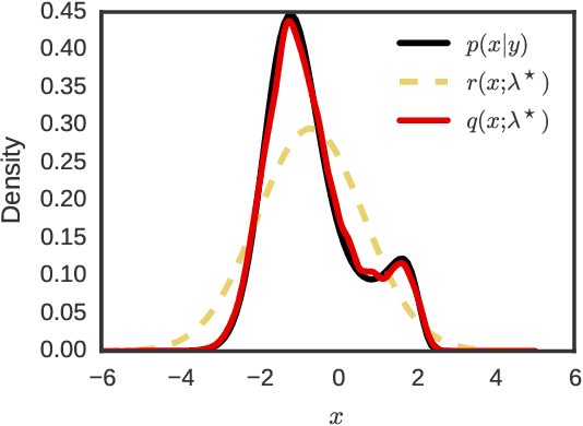 Figure 2 for Variational Sequential Monte Carlo