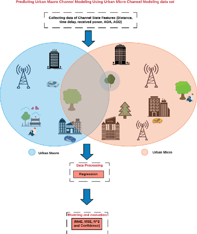 Figure 1 for Predicting the Path Loss of Wireless Channel Models Using Machine Learning Techniques in MmWave Urban Communications