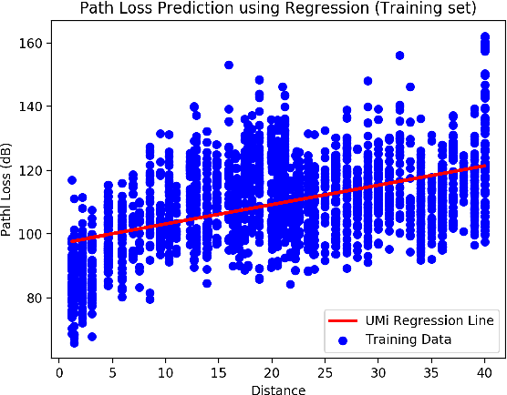 Figure 3 for Predicting the Path Loss of Wireless Channel Models Using Machine Learning Techniques in MmWave Urban Communications