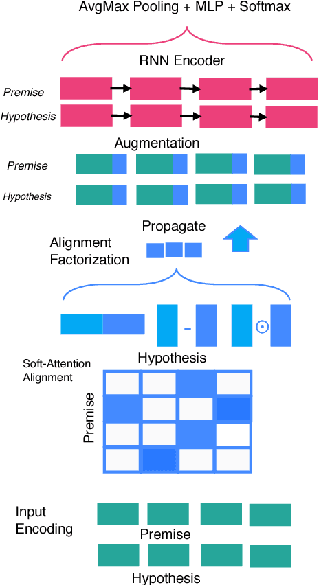 Figure 1 for Compare, Compress and Propagate: Enhancing Neural Architectures with Alignment Factorization for Natural Language Inference