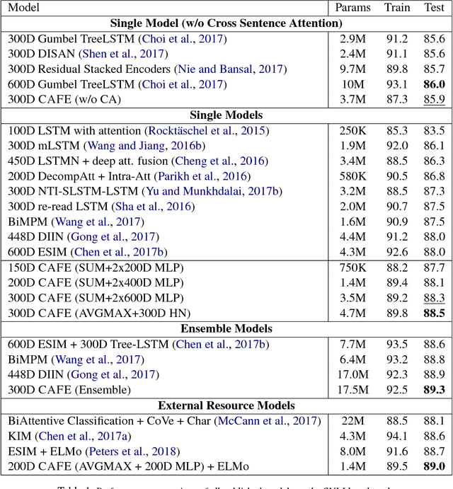 Figure 2 for Compare, Compress and Propagate: Enhancing Neural Architectures with Alignment Factorization for Natural Language Inference