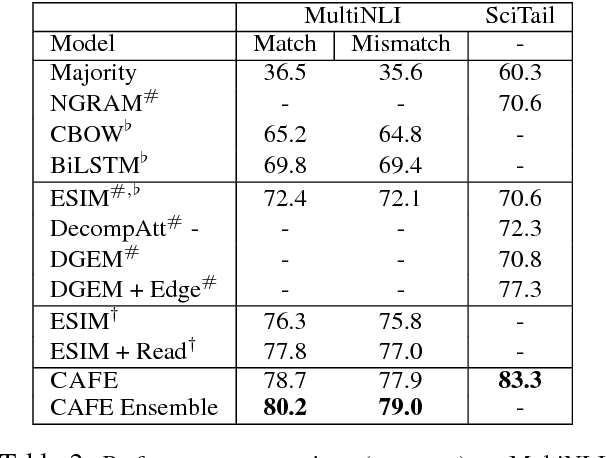 Figure 3 for Compare, Compress and Propagate: Enhancing Neural Architectures with Alignment Factorization for Natural Language Inference