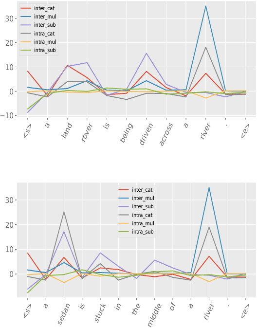 Figure 4 for Compare, Compress and Propagate: Enhancing Neural Architectures with Alignment Factorization for Natural Language Inference