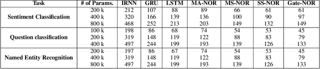 Figure 2 for Network of Recurrent Neural Networks