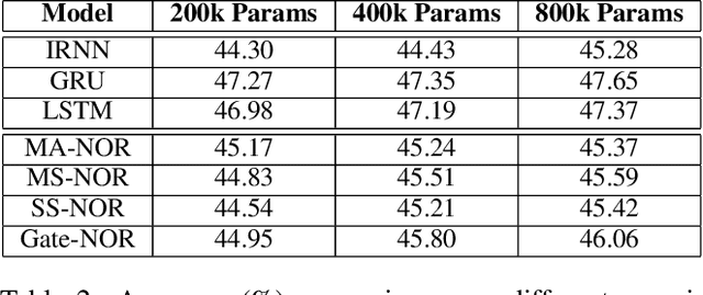 Figure 4 for Network of Recurrent Neural Networks