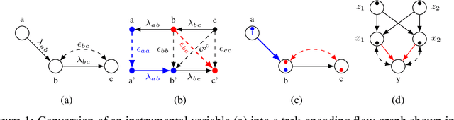 Figure 2 for Efficient Identification in Linear Structural Causal Models with Instrumental Cutsets