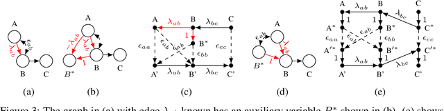 Figure 4 for Efficient Identification in Linear Structural Causal Models with Instrumental Cutsets