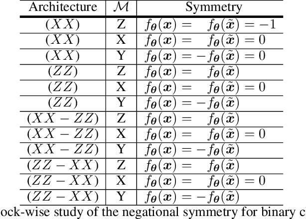 Figure 2 for Negational Symmetry of Quantum Neural Networks for Binary Pattern Classification