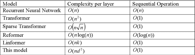 Figure 1 for Revisiting Linformer with a modified self-attention with linear complexity