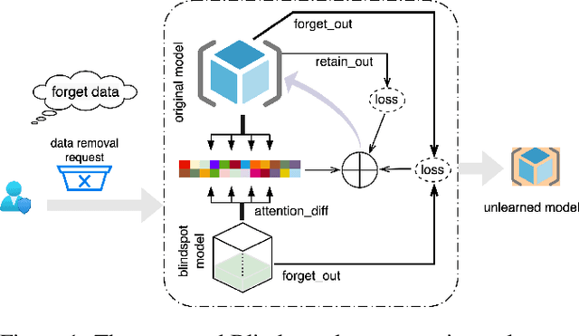 Figure 1 for Deep Regression Unlearning