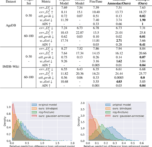 Figure 3 for Deep Regression Unlearning