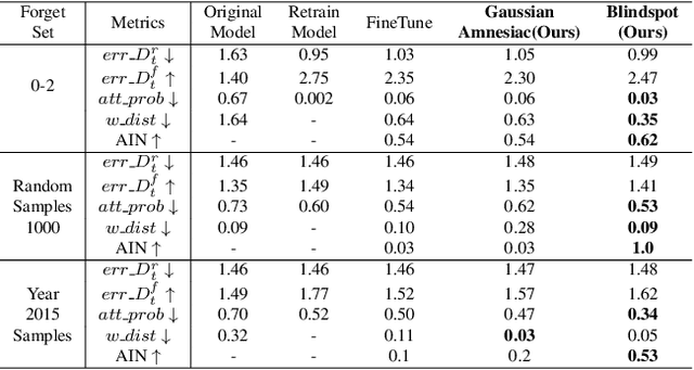 Figure 2 for Deep Regression Unlearning