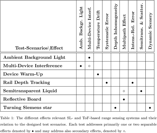 Figure 2 for Kinect Range Sensing: Structured-Light versus Time-of-Flight Kinect